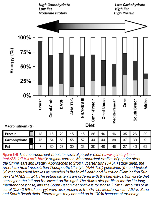 macronutrient-ratios-popular-diets